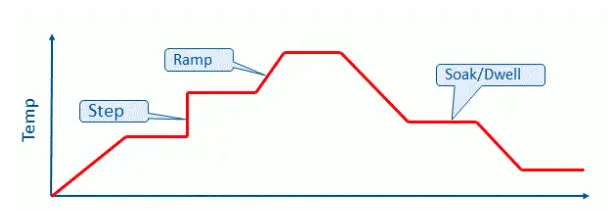 Temperature Control Processes